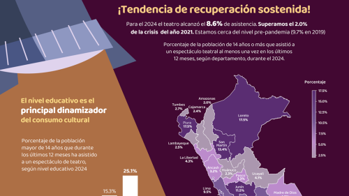 ¿Cómo vamos en el consumo de teatro en el Perú?