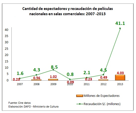 cine_espectadores_recaudacion_2007_2012